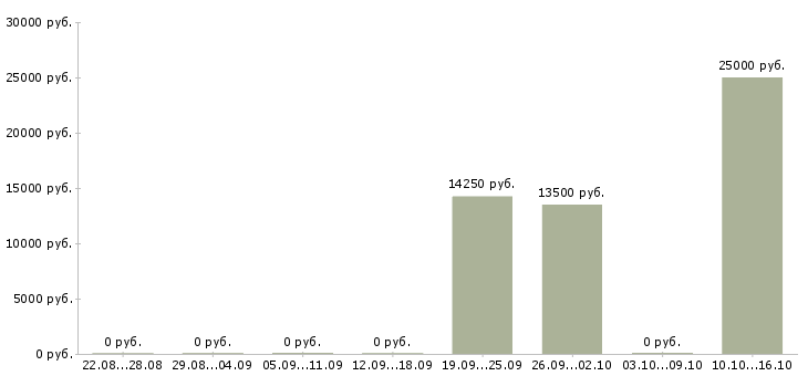 Вакансии специалист по поддержке клиентов в Чебоксарах - Медиана зарплат специалист по поддержке клиентов в Чебоксарах за 2 месяца