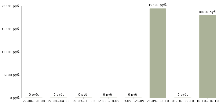 Вакансии специалист по подключениям в Брянске - Медиана зарплат специалист по подключениям в Брянске за 2 месяца