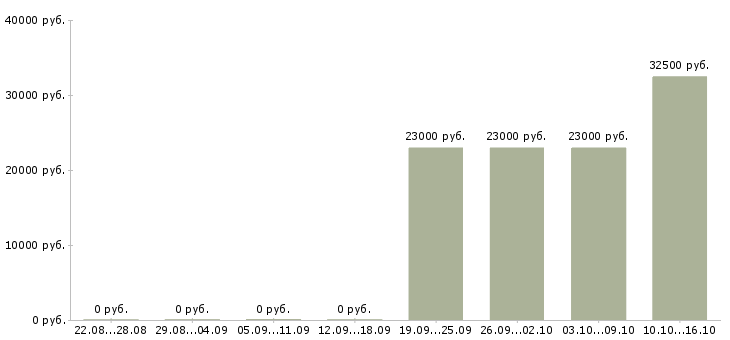 Вакансии специалист по подключениям в Перми - Медиана зарплат специалист по подключениям в Перми за 2 месяца