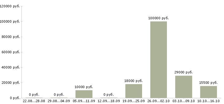 Вакансии специалист по рекламе в интернете Башкортостан - Медиана зарплат специалист по рекламе в интернете Башкортостан за 2 месяца