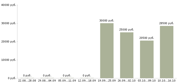 Вакансии срочно требуется сотрудник в Казани - Медиана зарплат срочно требуется сотрудник в Казани за 2 месяца