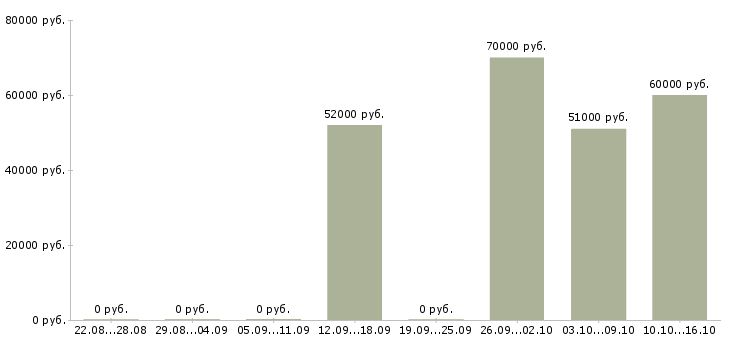 Вакансии супервайзер торговых представителей в Самаре - Медиана зарплат супервайзер торговых представителей в Самаре за 2 месяца