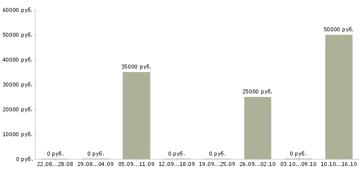 Вакансии технолог пищевой продукции в Самаре - Медиана зарплат технолог пищевой продукции в Самаре за 2 месяца