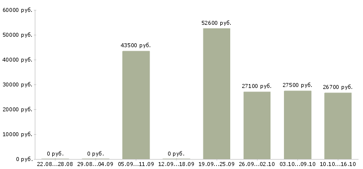 Вакансии товаровед склада в Кемерово - Медиана зарплат товаровед склада в Кемерово за 2 месяца