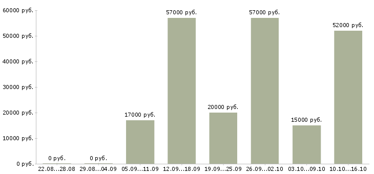 Вакансии токарь 3 разряда в Кирове - Медиана зарплат токарь 3 разряда в Кирове за 2 месяца