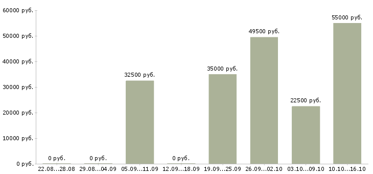Вакансии токарь 4 разряда в Екатеринбурге - Медиана зарплат токарь 4 разряда в Екатеринбурге за 2 месяца