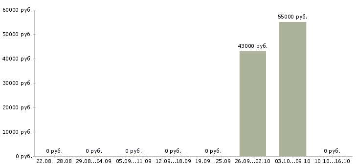 Вакансии требуется сотрудник в офис в Одинцово - Медиана зарплат требуется сотрудник в офис в Одинцово за 2 месяца