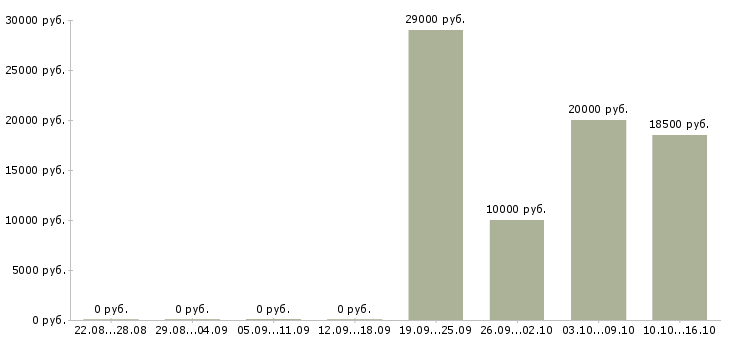 Вакансии требуется сотрудник на дому в Бийске - Медиана зарплат требуется сотрудник на дому в Бийске за 2 месяца