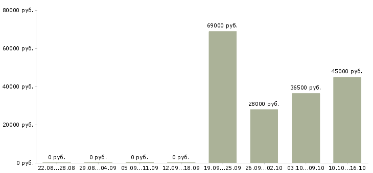 Вакансии требуется экономист Нижний тагил - Медиана зарплат требуется экономист Нижний тагил за 2 месяца
