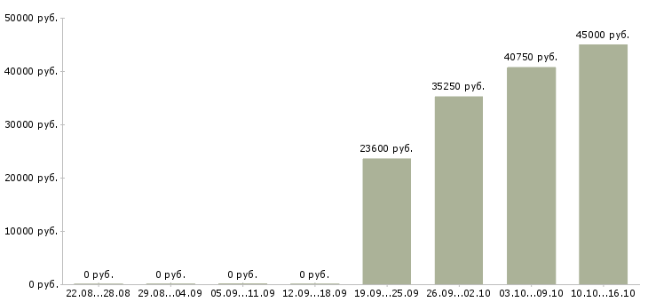 Вакансии требуется экономист в Брянске - Медиана зарплат требуется экономист в Брянске за 2 месяца