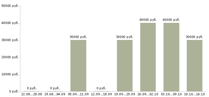 Вакансии требуются автомойщики Санкт-петербург - Медиана зарплат требуются автомойщики Санкт-петербург за 2 месяца