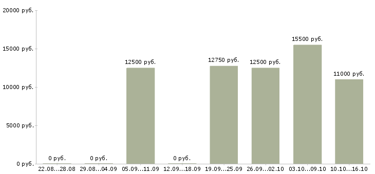 Вакансии уборщица территории Татарстан - Медиана зарплат уборщица территории Татарстан за 2 месяца