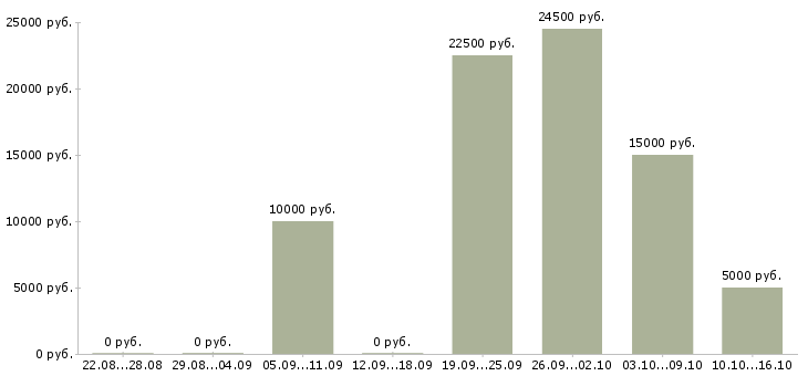 Вакансии удаленная с рекламой в Туле - Медиана зарплат удаленная с рекламой в Туле за 2 месяца
