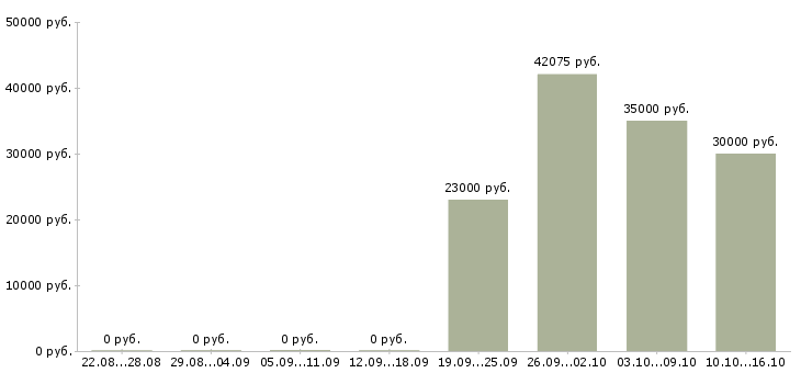 Вакансии упаковщик товаров в Белгороде - Медиана зарплат упаковщик товаров в Белгороде за 2 месяца