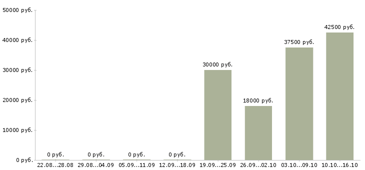 Вакансии управляющий сетью магазинов в Перми - Медиана зарплат управляющий сетью магазинов в Перми за 2 месяца