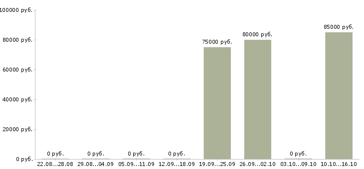 Вакансии юрист в агентство недвижимости в Владимире - Медиана зарплат юрист в агентство недвижимости в Владимире за 2 месяца
