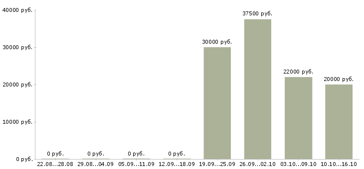 Вакансии юрист по судебной работе в Краснодаре - Медиана зарплат юрист по судебной работе в Краснодаре за 2 месяца