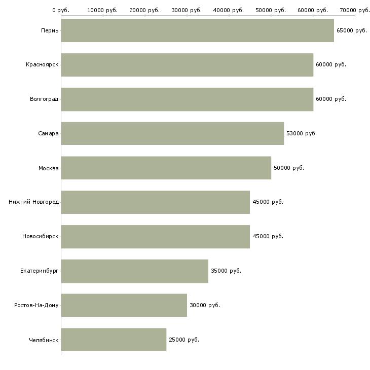 Поиск работы менеджер по комплектации-Медиана зарплаты для вакансии «менеджер по комплектации» в других городах