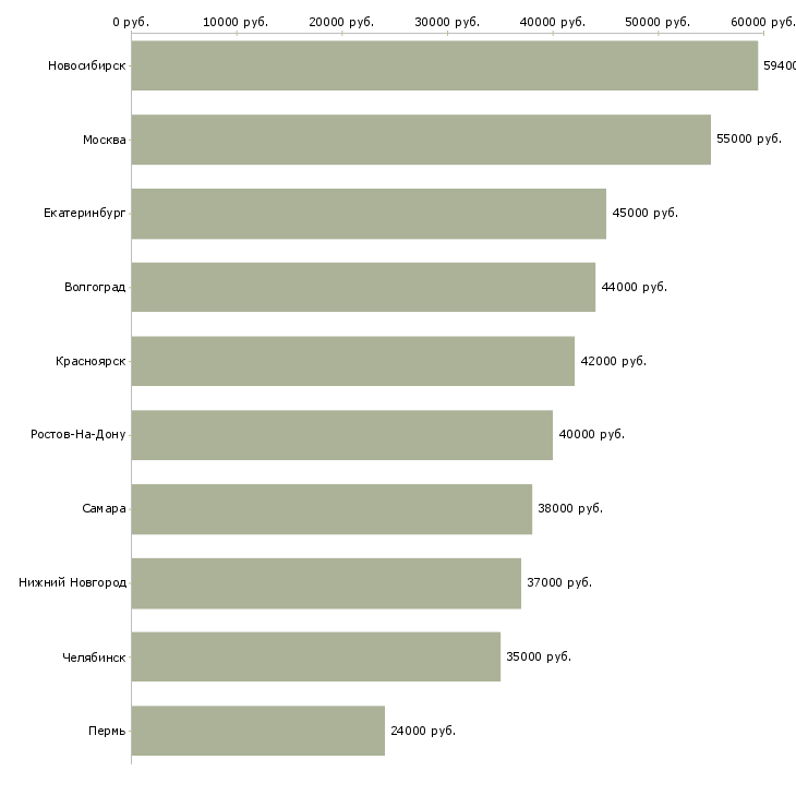 Поиск работы работник зала вахта-Медиана зарплаты для вакансии «работник зала вахта» в других городах