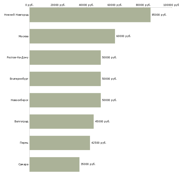 Поиск работы руководитель департамента продаж-Медиана зарплаты для вакансии «руководитель департамента продаж» в других городах