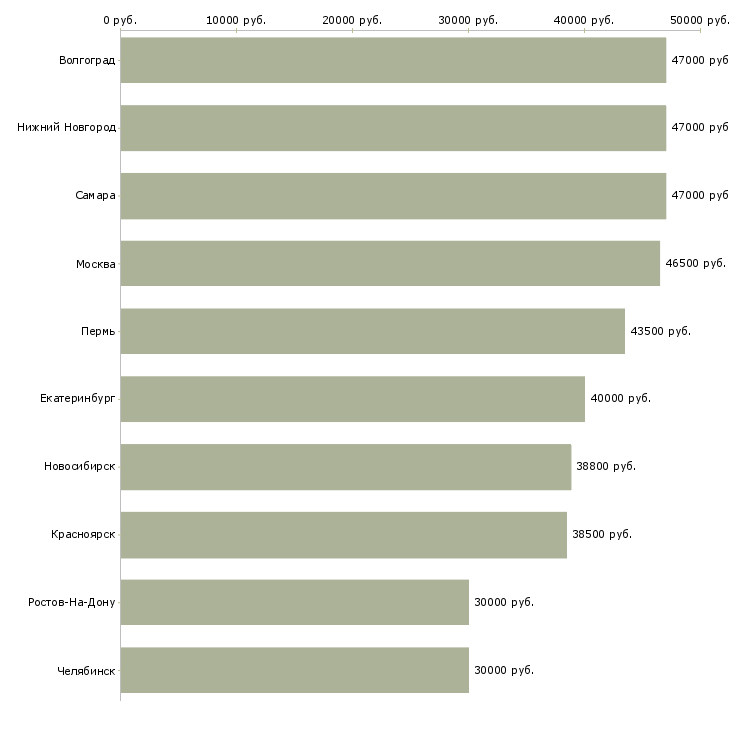 Поиск работы специалист по открытию счетов-Медиана зарплаты для вакансии «специалист по открытию счетов» в других городах