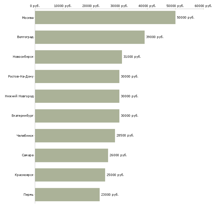 Поиск работы специалист по социальным сетям-Медиана зарплаты для вакансии «специалист по социальным сетям» в других городах