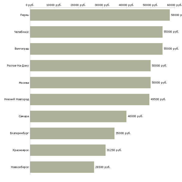 Поиск работы токарь 3 разряда-Медиана зарплаты для вакансии «токарь 3 разряда» в других городах