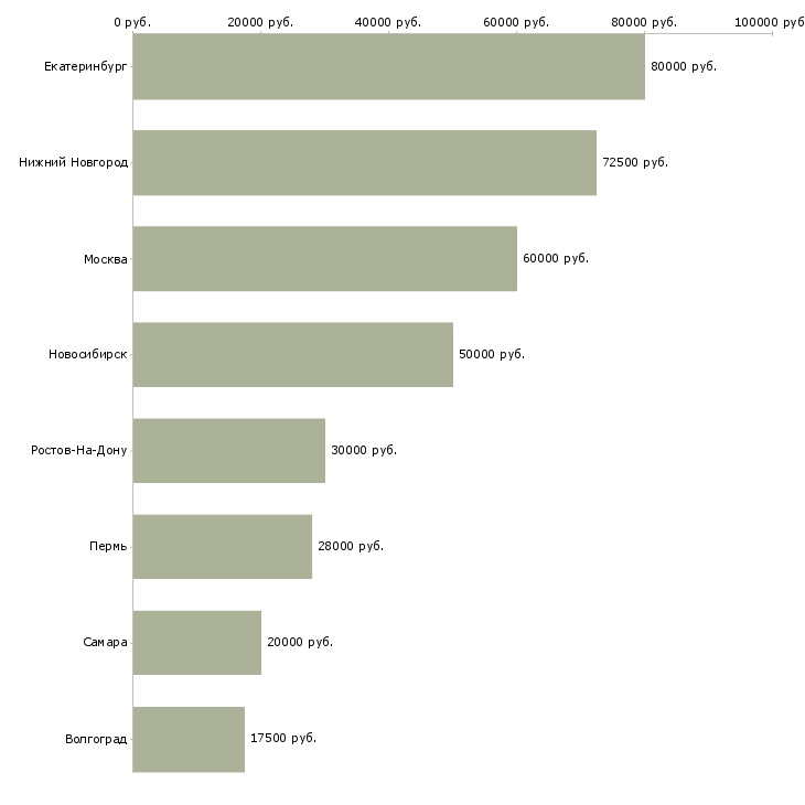Поиск работы юрист в агентство недвижимости-Медиана зарплаты для вакансии «юрист в агентство недвижимости» в других городах