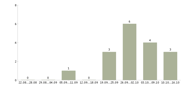 Работа специалист по рекламе в интернете Башкортостан - Число вакансий Башкортостан по специальности специалист по рекламе в интернете за 2 месяца