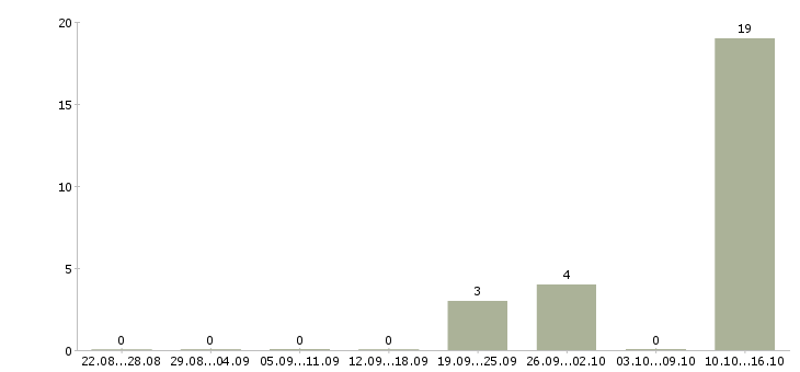 Работа грузчик с питанием и проживанием Карелия - Число вакансий Карелия по специальности грузчик с питанием и проживанием за 2 месяца