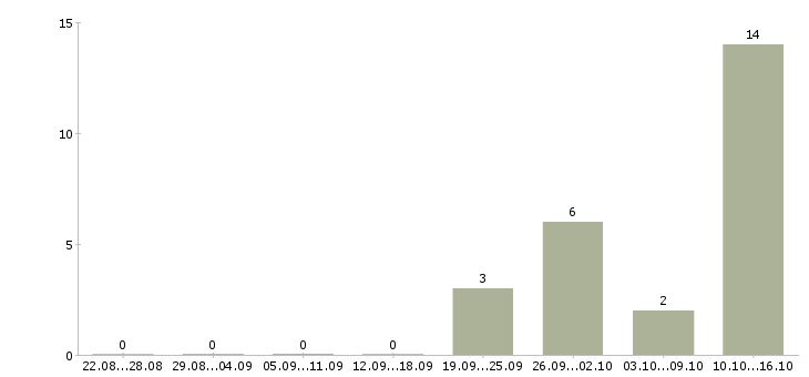 Работа сотрудник по развитию персонала Карелия - Число вакансий Карелия по специальности сотрудник по развитию персонала за 2 месяца