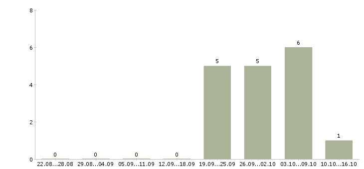 Работа вечерняя занятость Нижний новгород - Число вакансий Нижний новгород по специальности вечерняя занятость за 2 месяца
