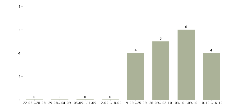 Работа менеджер транспортного отдела Нижний новгород - Число вакансий Нижний новгород по специальности менеджер транспортного отдела за 2 месяца