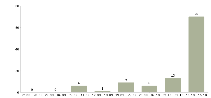 Работа токарь 5 разряд Татарстан - Число вакансий Татарстан по специальности токарь 5 разряд за 2 месяца