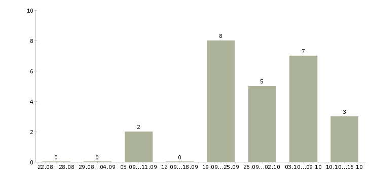 Работа уборщица территории Татарстан - Число вакансий Татарстан по специальности уборщица территории за 2 месяца