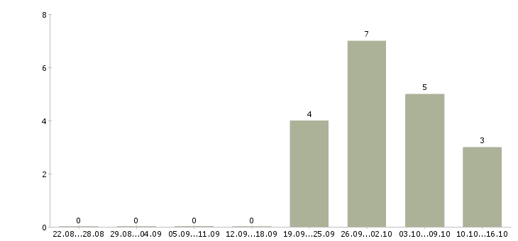 Работа менеджер по приему заказов Чувашия - Число вакансий Чувашия по специальности менеджер по приему заказов за 2 месяца