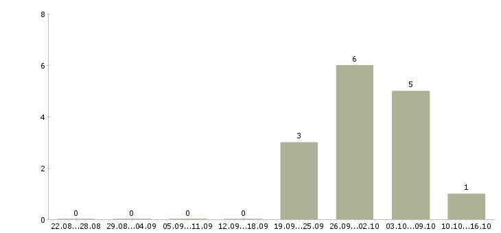 Работа сварщики вахтовый метод Чувашия - Число вакансий Чувашия по специальности сварщики вахтовый метод за 2 месяца