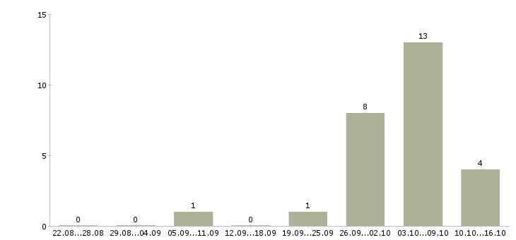 Работа удаленный сотрудник на дому Якутия - Число вакансий Якутия по специальности удаленный сотрудник на дому за 2 месяца