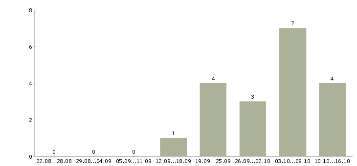 Работа свободный менеджер в Абакане - Число вакансий в Абакане по специальности свободный менеджер за 2 месяца