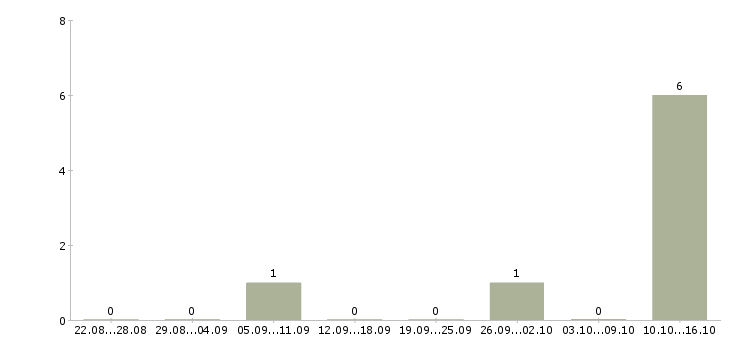 Работа региональный директор по продажам в Архангельске - Число вакансий в Архангельске по специальности региональный директор по продажам за 2 месяца