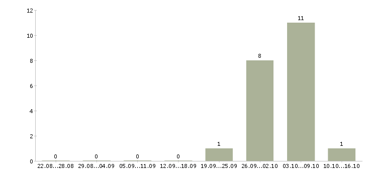 Работа упаковщик товаров в Белгороде - Число вакансий в Белгороде по специальности упаковщик товаров за 2 месяца