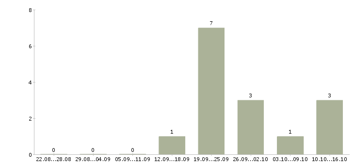 Работа оператор call центра на дому в Брянске - Число вакансий в Брянске по специальности оператор call центра на дому за 2 месяца