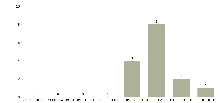 Работа менеджер выдачи в Владивостоке - Число вакансий в Владивостоке по специальности менеджер выдачи за 2 месяца