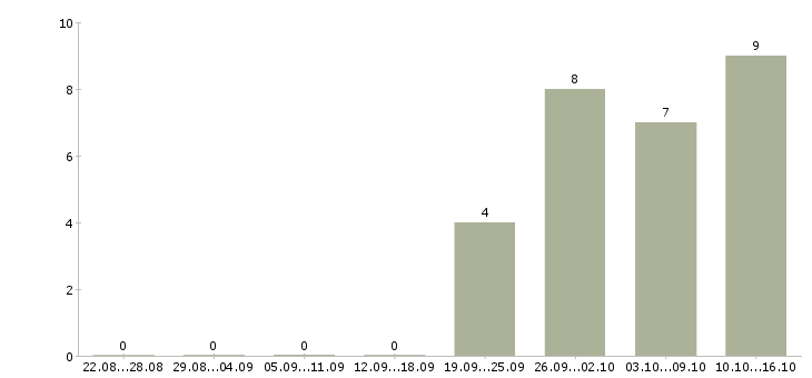 Работа директор розничных продаж в Воронеже - Число вакансий в Воронеже по специальности директор розничных продаж за 2 месяца