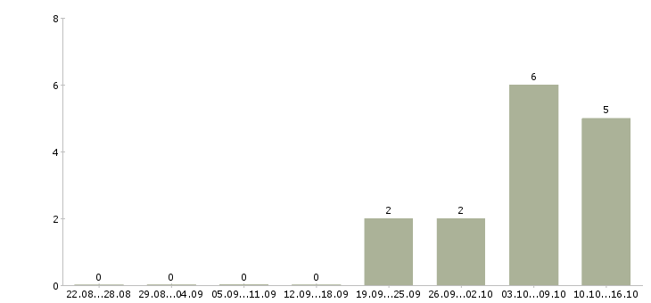 Работа руководитель оптового отдела в Иркутске - Число вакансий в Иркутске по специальности руководитель оптового отдела за 2 месяца