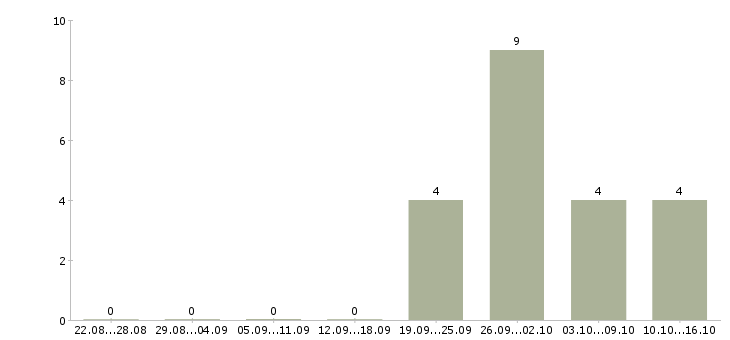 Работа специалист отдела планирования в Иркутске - Число вакансий в Иркутске по специальности специалист отдела планирования за 2 месяца