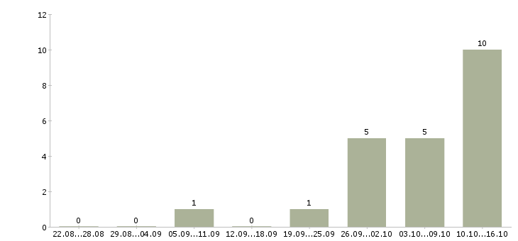 Работа менеджер по закупкам и продажам в Казани - Число вакансий в Казани по специальности менеджер по закупкам и продажам за 2 месяца