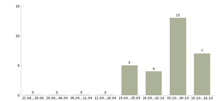 Работа срочно требуется сотрудник в Казани - Число вакансий в Казани по специальности срочно требуется сотрудник за 2 месяца