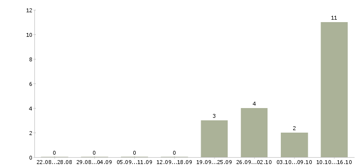 Работа менеджер по банковским продуктам в Калининграде - Число вакансий в Калининграде по специальности менеджер по банковским продуктам за 2 месяца