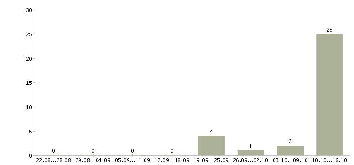 Работа оператор call центра с обучением в Калининграде - Число вакансий в Калининграде по специальности оператор call центра с обучением за 2 месяца